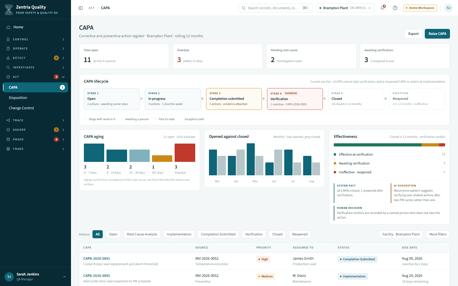 Zentria CAPA register showing lifecycle stages, verification status, and assigned owners